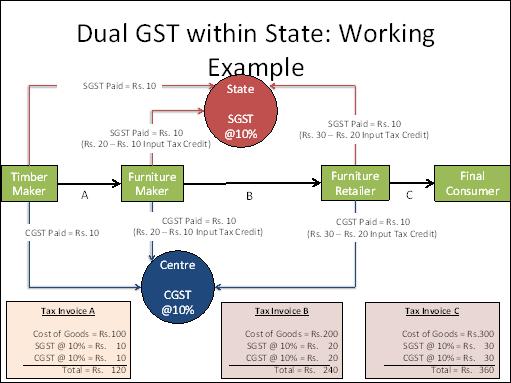 A diagrammatic representation of the working of the Dual GST model within a State is shown in Figure 1 below.