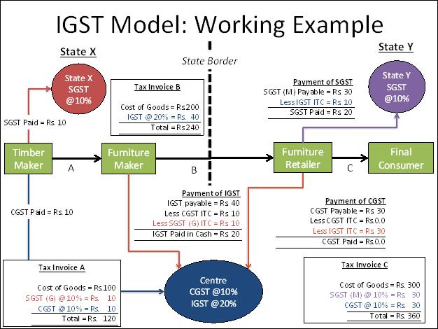 For the implementation of GST in the country, the Central and State Governments have jointly registered Goods and Services Tax Network (GSTN) as a not-for-profit, non-government Company to provide