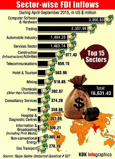 Source: Ministry of Finance (Govt. of India) Petroleum and Natural Gas: FDI inflows to this sector have started pouring since the year 2004.
