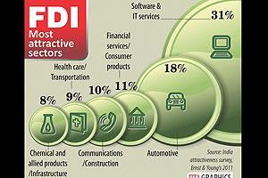 The most attractive sectors of FDI under Make in India are Automobiles, Automobile Components, Aviation, Biotechnology, Chemicals, Construction, Defence, Manufacturing, Electrical Machinery,