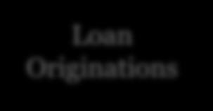 4% dividend yield (b) Strong origination volume of $957 million in the quarter comprised entirely of floating rate senior mortgage loans with an average origination LTV of 64% Continued focus on