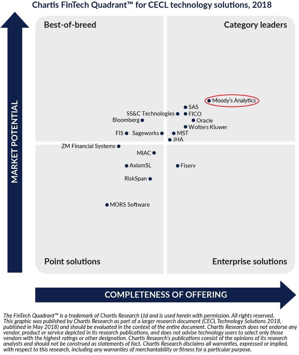 Moody s Analytics takes top ranking for CECL Technology Solution» Advisory» Data»