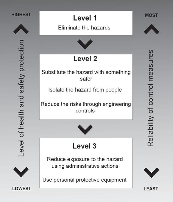 Step 4: Implement additional risk controls Having identified the hazards in your workplace, assessed their risks and reviewed the existing controls, all hazards must be managed before people are