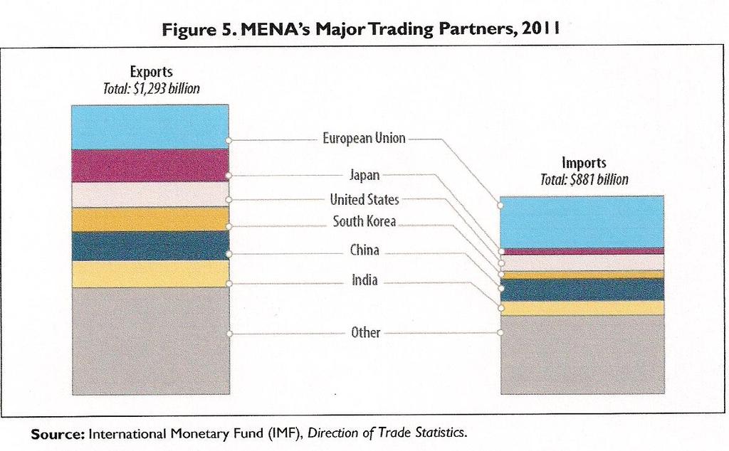 MENA s Biggest trading