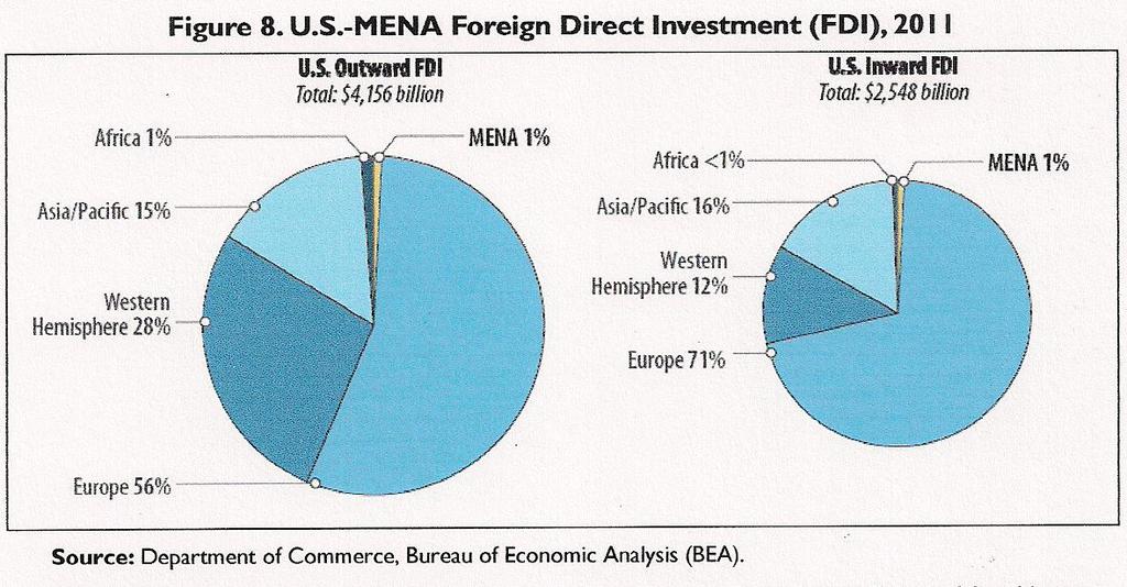 Total outward FDI was $4,156 billion and only $56 billion invested in MENA, likewise the