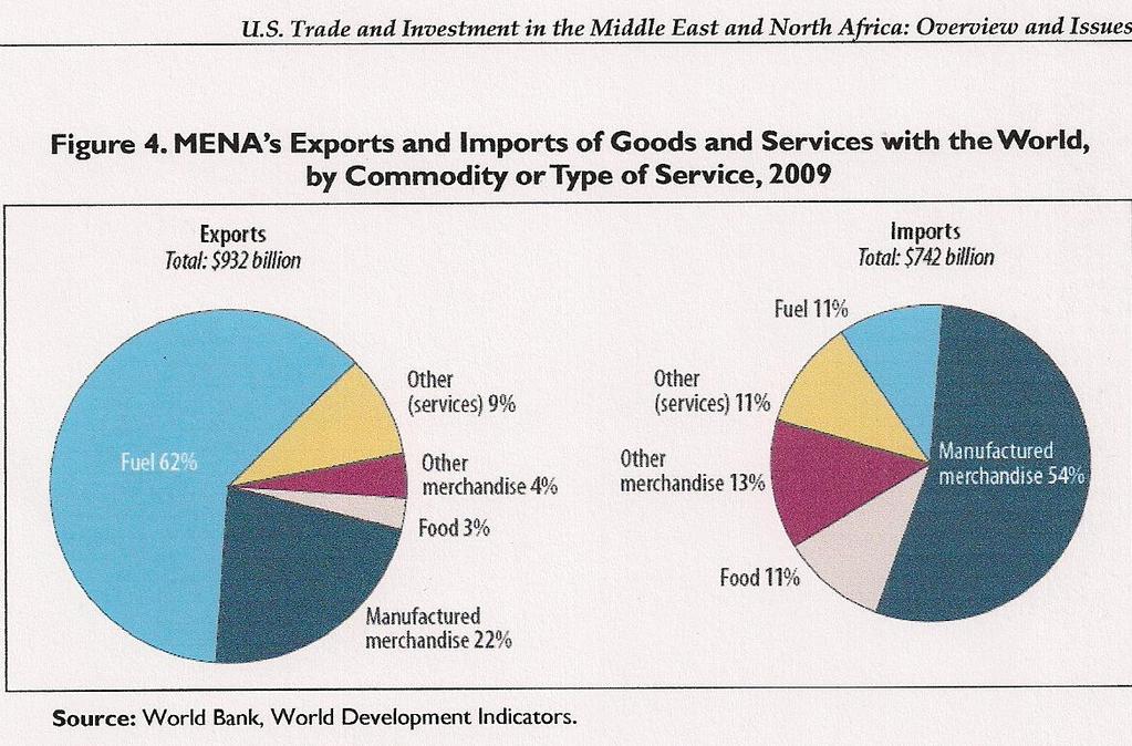 has 62% of the total export, while imports are also heavily