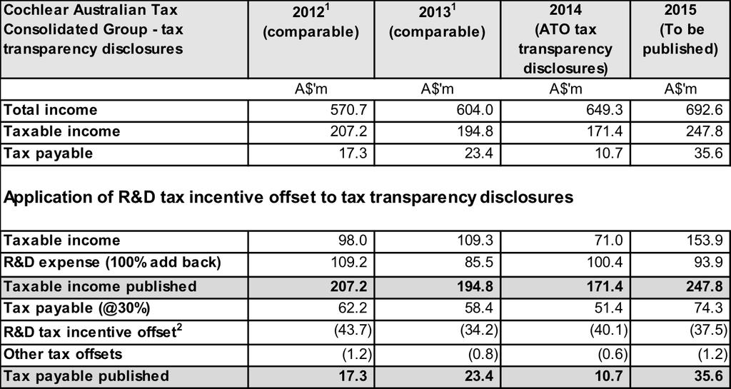 Tax payable is then calculated at the corporate income tax rate (30%) of taxable income, reduced by available tax offsets.