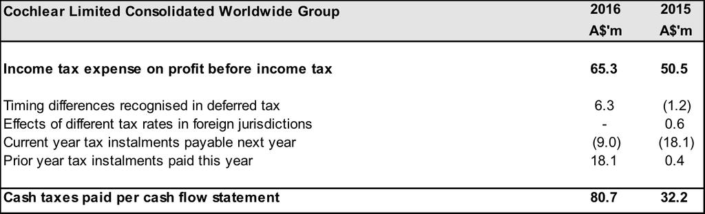 5.2 Reconciliation of income tax expense to cash tax paid 5.