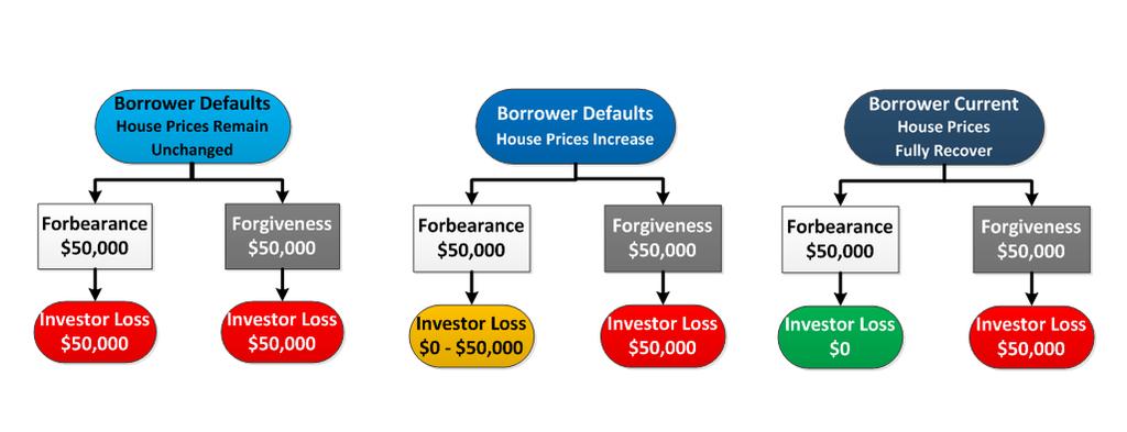 Figure 2 This basic relationship between principal forbearance and principal forgiveness largely explains the results in the analyses that FHFA provided to Representative Cummings on January 20, 2012.
