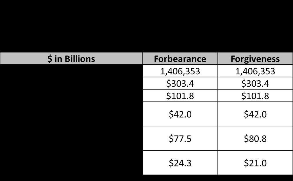 Two modifications were analyzed for each loan. In one, principal was forborne, in the other forgiven, down to 115 percent LTV. FHFA processed loans individually through the HAMP NPV model.