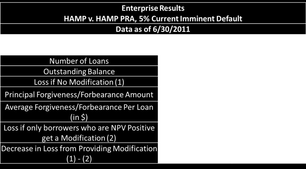 In addition, as opposed to the original analysis that considered all current Enterprise loans with a current LTV greater than 115, to provide an estimate of the potential HAMP borrower pool the