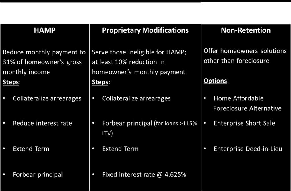 Figure 1. The first modification program the Enterprises use to evaluate a borrower is the Administration s Home Affordable Modification Program, or HAMP.