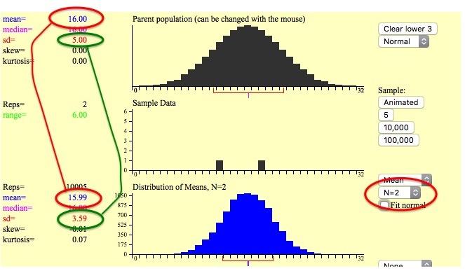 The Sampling Distribution of X (simulation) Case 1: Original population is normally distributed (with n=2) The empirical distribution for X n=2 is in the lower