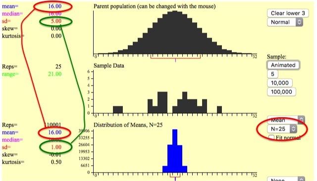 The Sampling Distribution of X (simulation) Case 1: Original population is normally distributed (with n=25) The empirical distribution for X n=25 is in the lower
