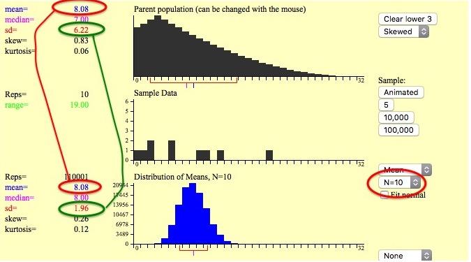 The Sampling Distribution of X (simulation) Case 2: Original population is NOT normally distributed (with right-skewed parent population and n=10) The empirical distribution for X n=10 is
