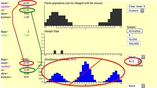 The Sampling Distribution of X (simulation) Case 2: Original population is NOT normally distributed (with very non-normal parent population and n=2) FAIL!