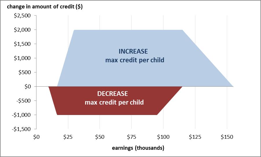 Figure 1. The Change in the Child Tax Credit from Increasing or Decreasing the Maximum Credit per Child, by Earnings Source: Congressional Research Service.