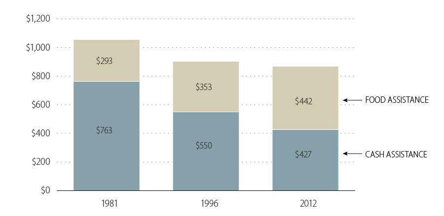 Figure 6. Combined Cash Assistance and Food Assistance for a Family of Three: July 1981, July 1996, and July 2012 Constant July 2012 Dollars Source: Congressional Research Service (CRS).