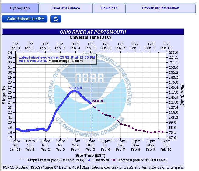 National Weather Service AHPS Individual Gage Data Hydrograph