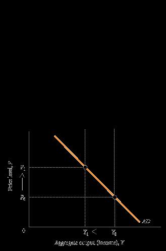along the aggregate demand curve, the aggregate quantity