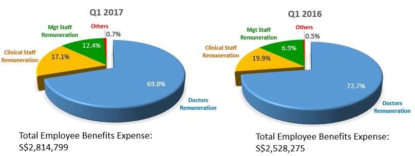Other operating income mainly includes government grants and sponsorship income received.