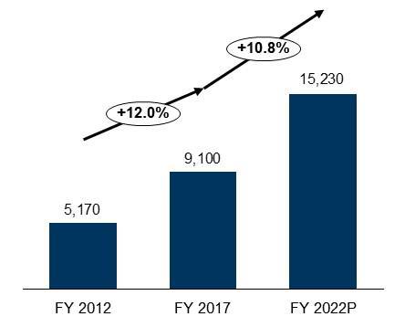 Figure 2: Indian logistics market (INR billion) Source: Industry Estimates The Indian logistics market has grown at c. 12% CAGR between FY 2012 and FY 2017.