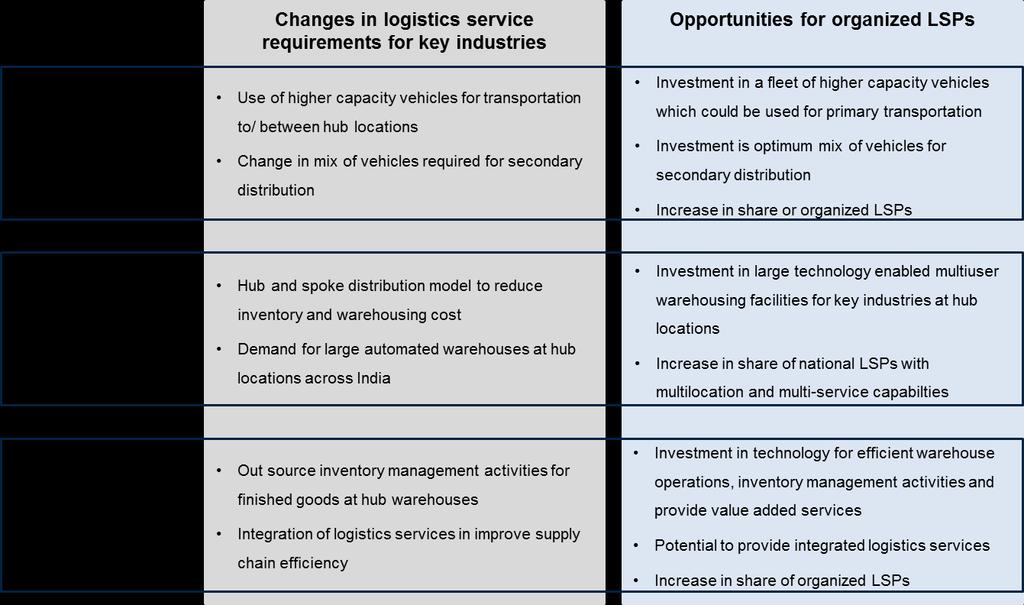 Opportunities for organized LSPs are as follows: Increased scale of logistics service providers Organized LSPs have increased the size/ scale of their infrastructure/ operations over past few years.