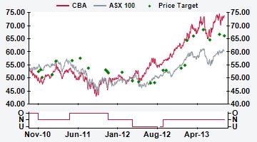 AUSTRALIA CBA AU Price (at 06:10, 10 Sep 2013 GMT) Neutral A$73.63 Valuation A$ - DCF (WACC 10.3%, beta 1.0, ERP 5.0%, RFR 5.5%) 50.40 12-month target A$ 66.15 12-month TSR % -5.