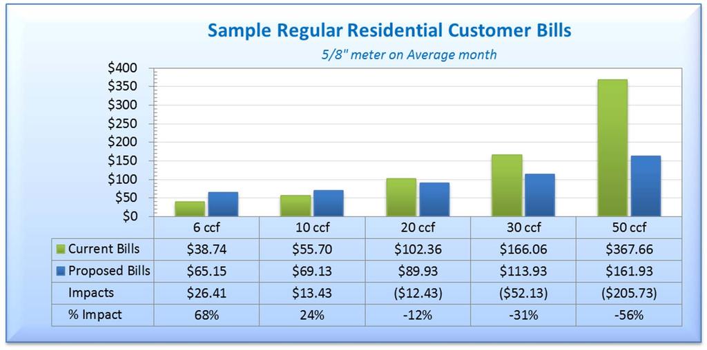 Sample Regular Residential Bills (Water Only) 5% Revenue Adjustment in FY 2015 Total Water