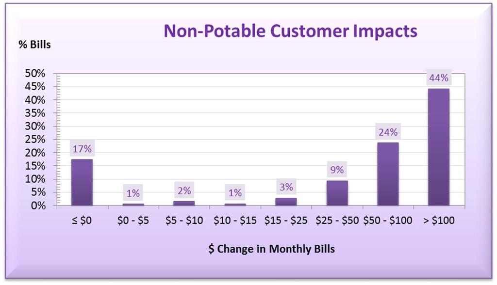 Customer Impacts With Monthly Service Charge