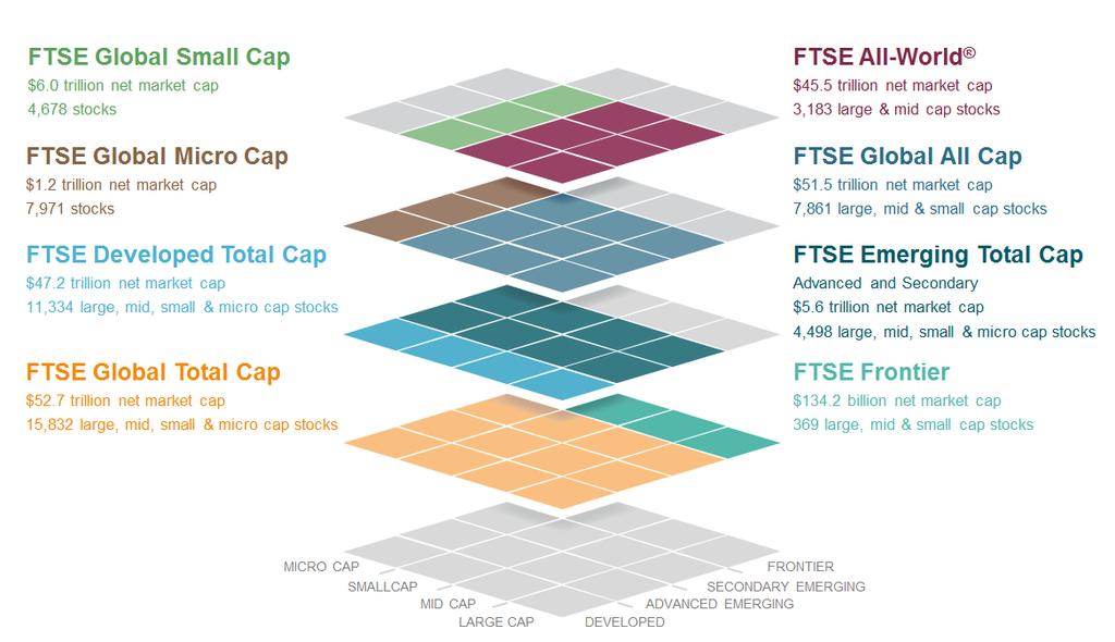 FTSE GEIS today As illustrated in Figure 1, as of March 2018, coverage of the FTSE Global All Cap Index (large, mid and small cap) includes over 7,800 stocks ($51.