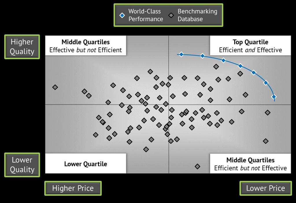 The World-Class Performance Curve: