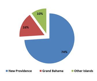 2 The summary profile of respondents is shown in Charts 1-4 below. The respondents reflected the following: A predominance of residents from New Providence (74%) and Grand Bahama (16%).