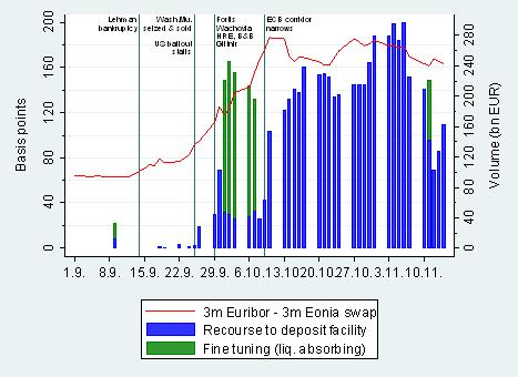 Figure 2: Interbank spread, recourses to the ECB deposit facility, and liquity absorbing ne tuning operations, 09/2008-11/2008 A similar pattern of the three-month interbank market spread can be