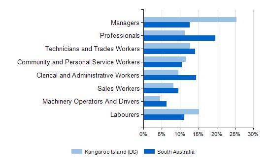 Occupations As counted at the 2011 Population Census, the region had large proportions of residents employed as Managers and Labourers while the largest occupation groups in the South Australia