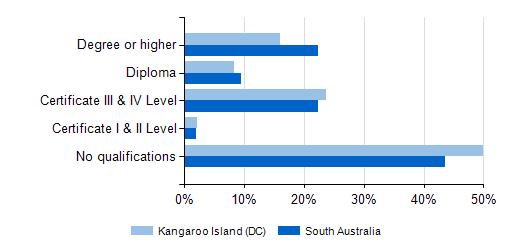 Education and Training School Achievements and Qualifications Residents of the region have lower levels of school achievement compared to the region. In the region, 45.