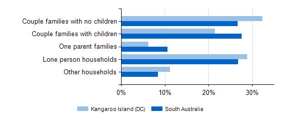 Families and Households At the time of the 2011 Census, compared to the region, the region had higher shares of couple families with no children and lone person households and lower shares of couple