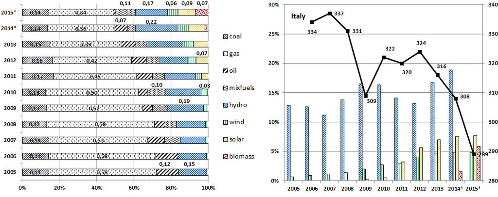Background Evolution of the Italian generation mix Identification of Two Scenarios: low (6-8) and high (13-15) RES Italian