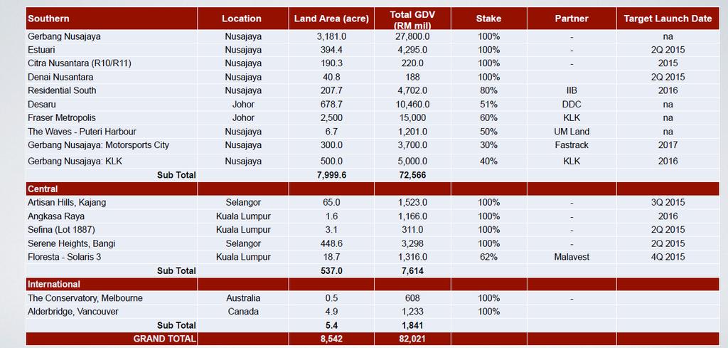 Figure 2: Remaining Lanbank & GDV for Future Projects Source: Company, 3 Important