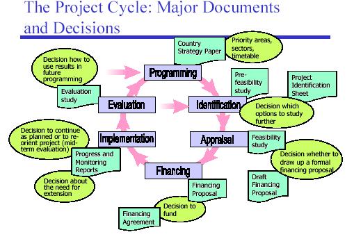 Document Decision The document required and produced for this phase to be complete The decision required to proceed to the next phase To ensure the overall integrity of projects supported within its