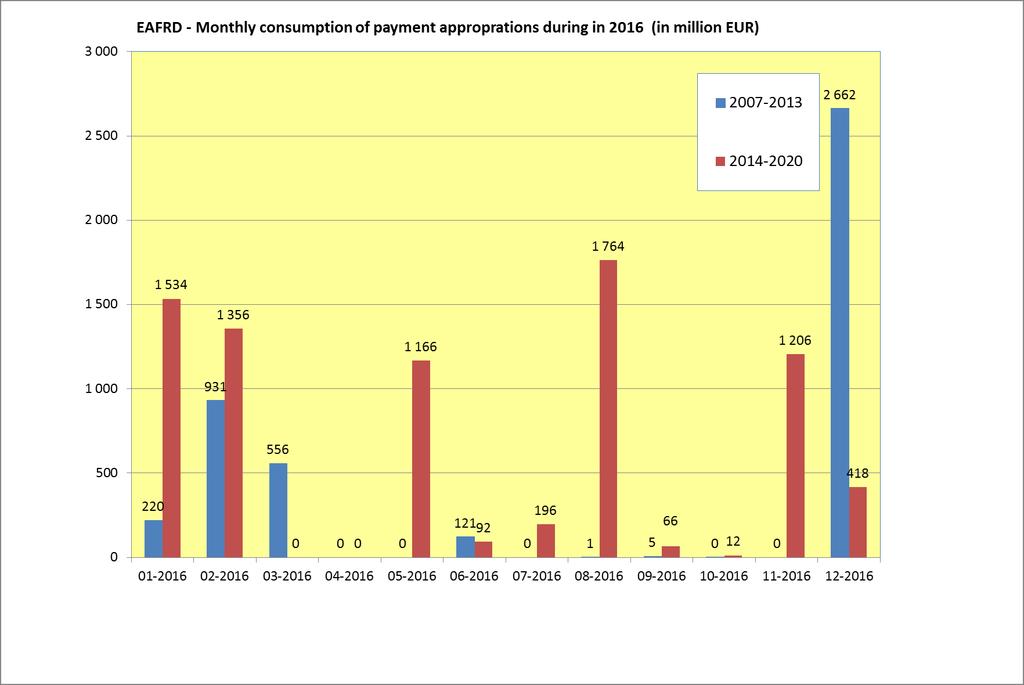 The monthly consumption of payment appropriations during the year (January to December 2016) is shown in the graph below.