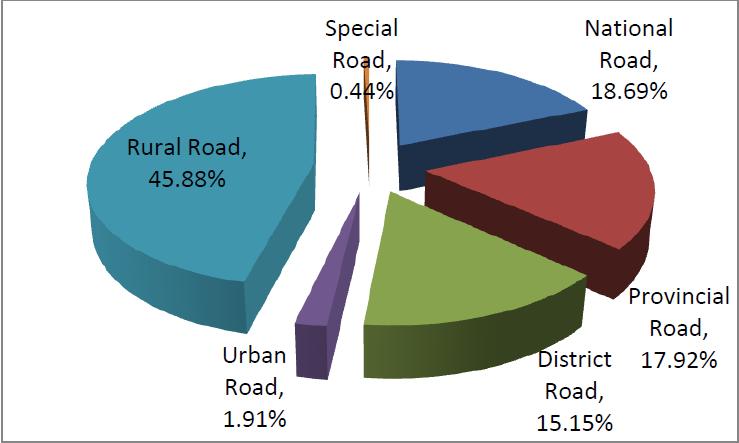 LRSP Implementation Completion Report A graphical distribution of the share of each road class is provided in the figure 1 below which shows that rural road network covers around 46% of the total