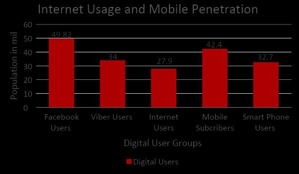 Mobile Penetration & Internet Usage In Myanmar, rapidly rising mobile penetration and smartphone use have given mobile related service