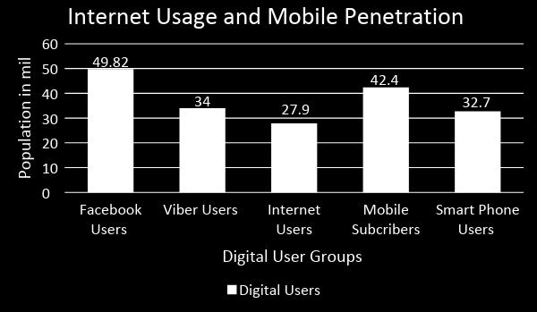 105% mobile penetration as of 2018 85% of the mobile subscribers are smartphone users 72% of the adult population use internet http://gs.