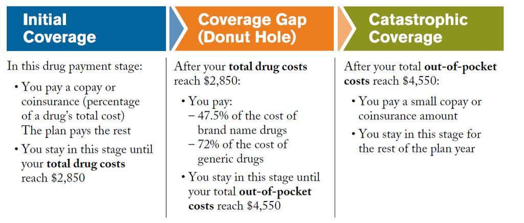 Drug Payment Stages Low Option Annual deductible Your annual deductible is $310. You pay the total cost of your drugs until you reach your deductible. Then you move to the initial coverage stage.
