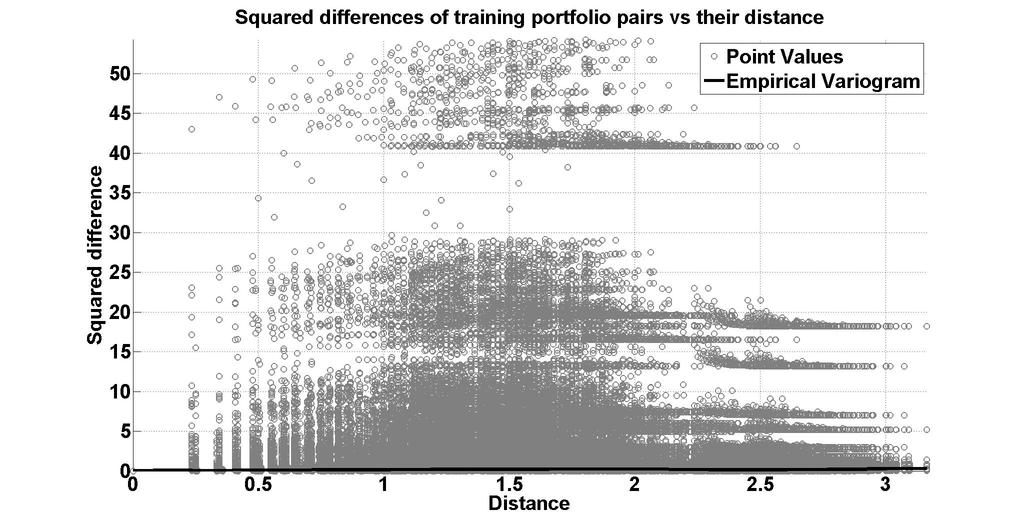 140 Figure 3. Squared difference of delta values of VA pairs in representative contracts. point values are in close proximity to the empirical variogram and the variogram model.