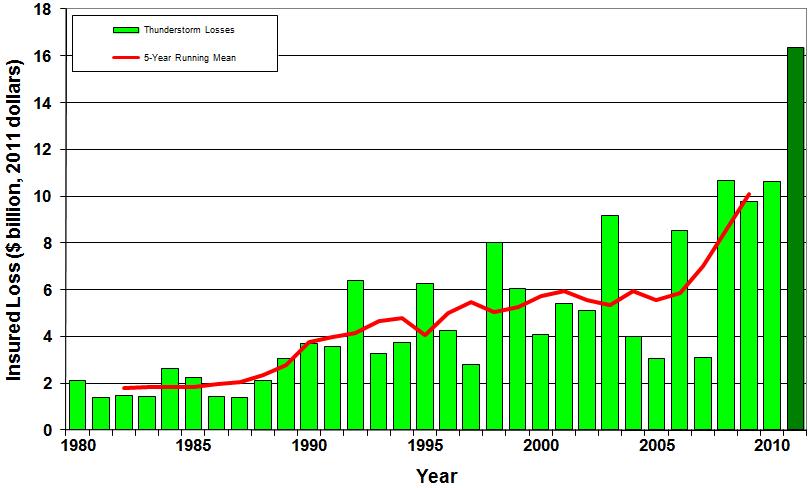 U.S. Thunderstorm Loss Trends, 1980 2011* Thunderstorm losses in the first half of 2011 totaled $16.