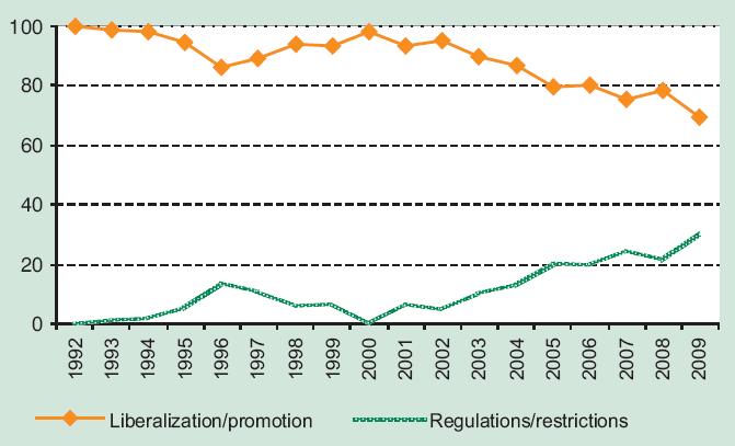 National policy developments: increasing regulation with continued liberalization National Policy changes 1992 2009 (per cent)