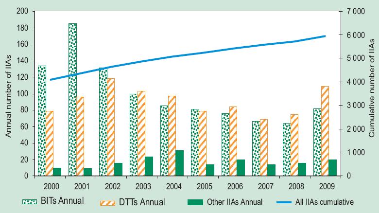 The IIA regime is rapidly evolving Growing number of BITs, DTTs & other IIAs IIAs End of 2009: ~5,440 IIAs 2009: ~4 new IIAs per week Arbitrations End 2009: ~357 ISDS cases 2009: ~32 new known cases