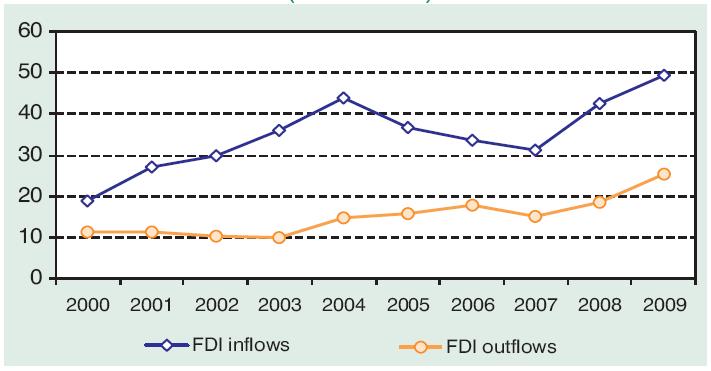 Developing and transition economies share half of global FDI